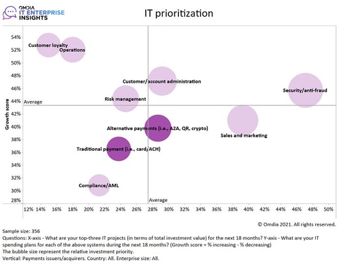 payment trends chart from Omdia research