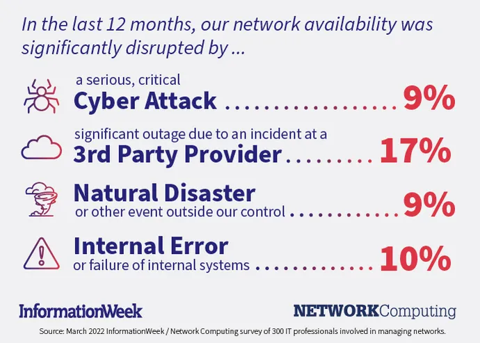 17% suffered major third-party outage.